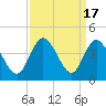 Holden Beach tide chart for Sunday, September 17, 2023