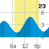Holden Beach tide chart for Saturday, September 23, 2023