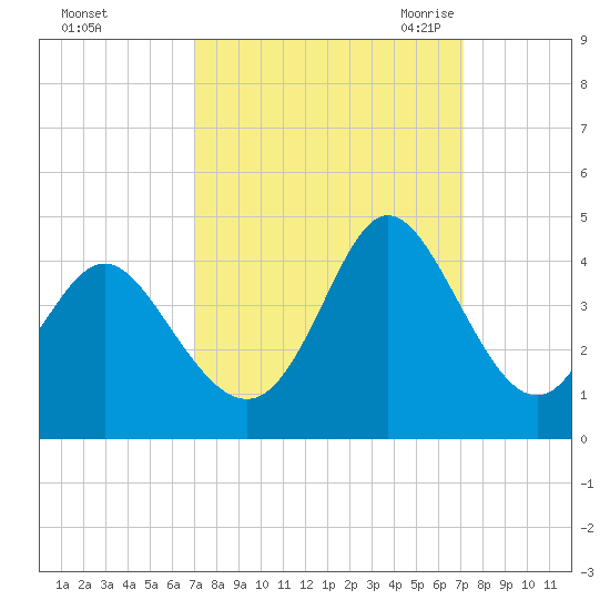 Holden Beach tide chart for Sunday, September 24, 2023