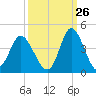 Holden Beach tide chart for Tuesday, September 26, 2023