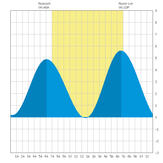 Holden Beach tide chart for Wednesday, September 27, 2023