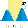 Holden Beach tide chart for Wednesday, September 27, 2023
