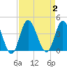 Holden Beach tide chart for Saturday, September 2, 2023
