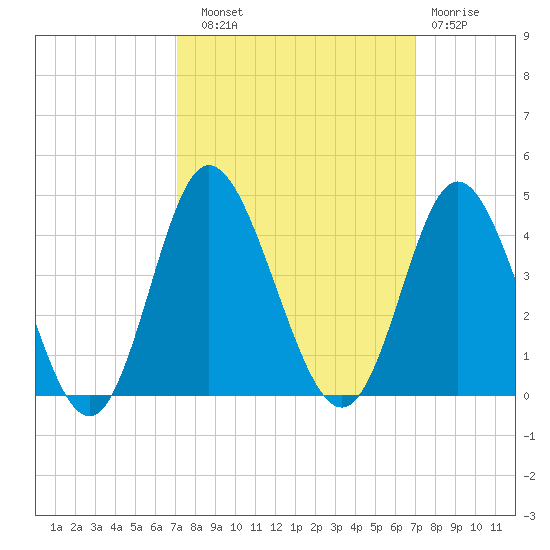 Holden Beach tide chart for Saturday, September 30, 2023
