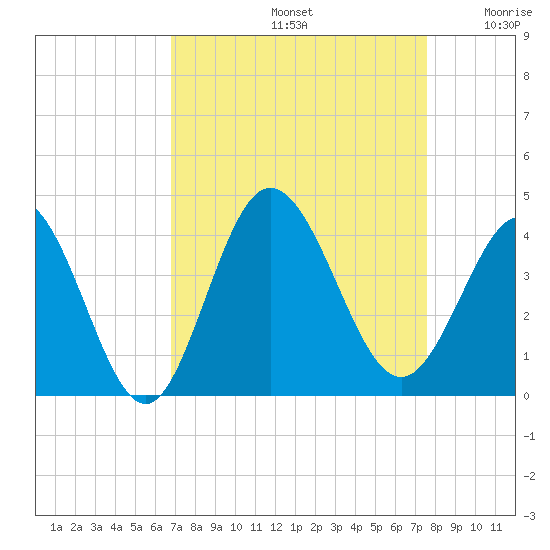 Holden Beach tide chart for Monday, September 4, 2023