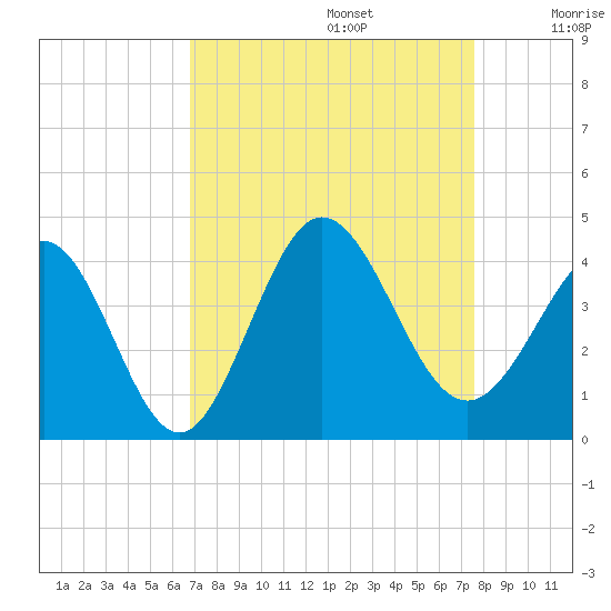 Holden Beach tide chart for Tuesday, September 5, 2023