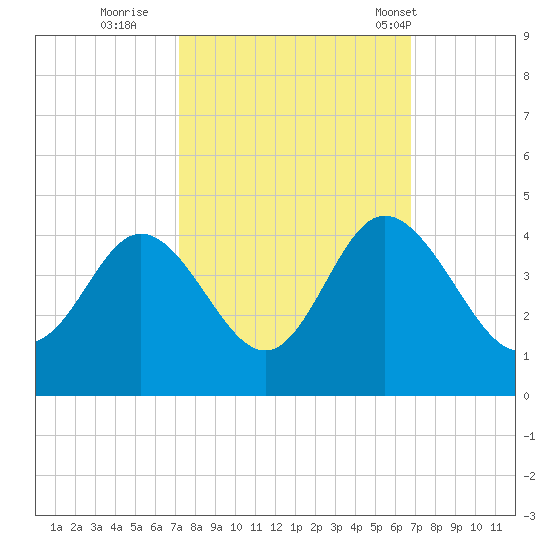 Holden Beach tide chart for Tuesday, October 10, 2023