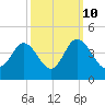 Holden Beach tide chart for Tuesday, October 10, 2023