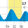 Holden Beach tide chart for Tuesday, October 17, 2023