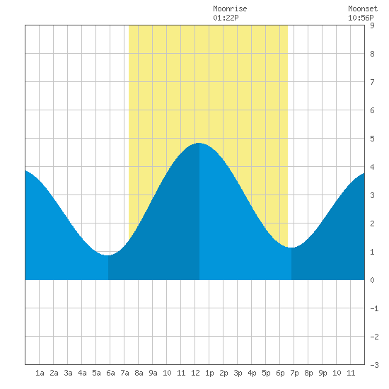 Holden Beach tide chart for Friday, October 20, 2023