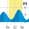 Holden Beach tide chart for Monday, October 23, 2023