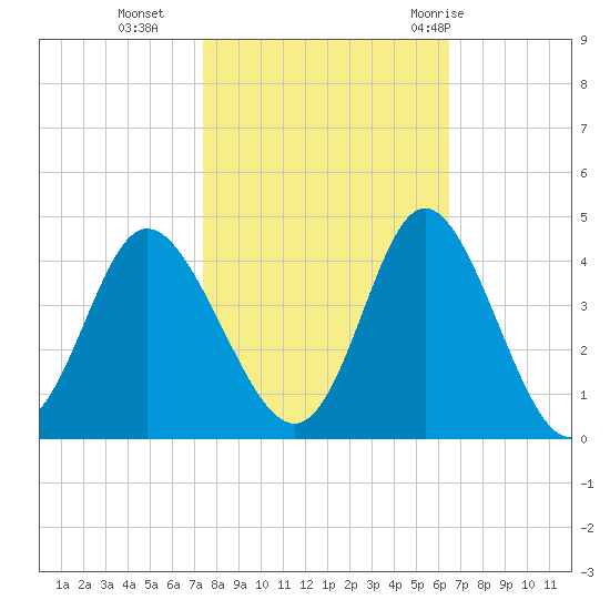 Holden Beach tide chart for Wednesday, October 25, 2023