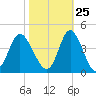 Holden Beach tide chart for Wednesday, October 25, 2023