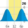 Holden Beach tide chart for Thursday, October 26, 2023