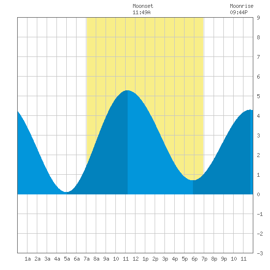 Holden Beach tide chart for Tuesday, October 3, 2023