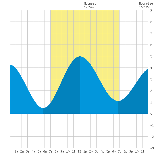 Holden Beach tide chart for Wednesday, October 4, 2023
