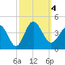 Holden Beach tide chart for Wednesday, October 4, 2023