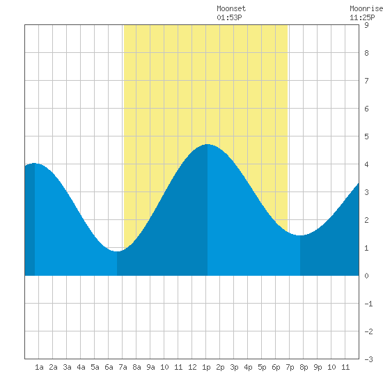 Holden Beach tide chart for Thursday, October 5, 2023