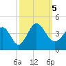 Holden Beach tide chart for Thursday, October 5, 2023