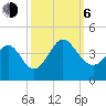 Holden Beach tide chart for Friday, October 6, 2023