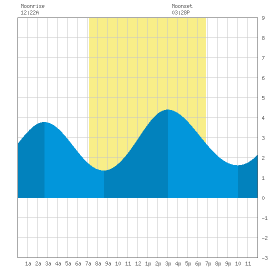 Holden Beach tide chart for Saturday, October 7, 2023