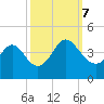 Holden Beach tide chart for Saturday, October 7, 2023