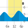 Holden Beach tide chart for Sunday, October 8, 2023