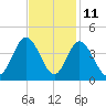 Holden Beach tide chart for Saturday, November 11, 2023