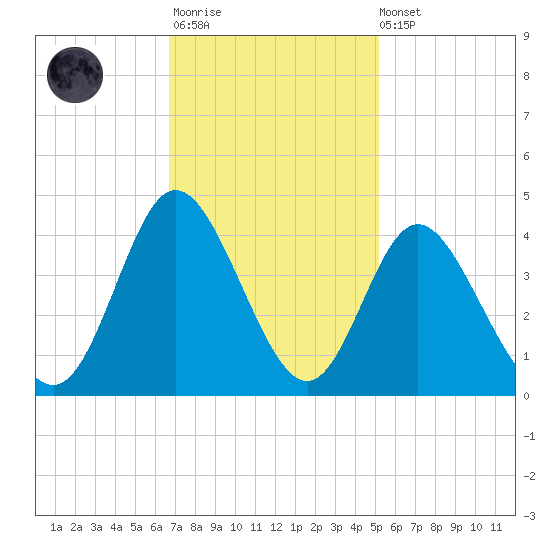 Holden Beach tide chart for Monday, November 13, 2023