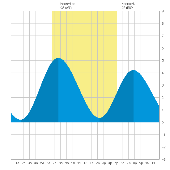 Holden Beach tide chart for Tuesday, November 14, 2023