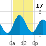Holden Beach tide chart for Friday, November 17, 2023
