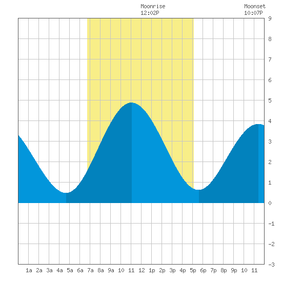 Holden Beach tide chart for Saturday, November 18, 2023
