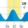 Holden Beach tide chart for Saturday, November 18, 2023