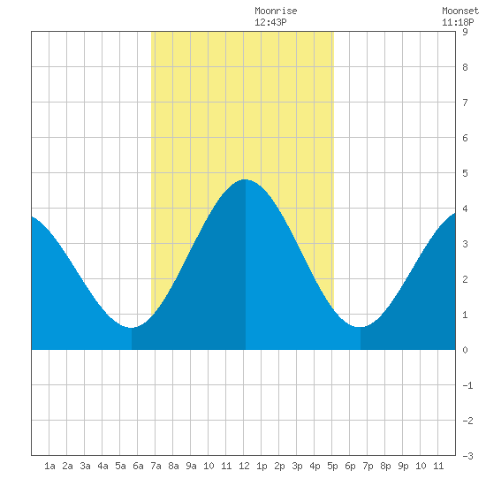 Holden Beach tide chart for Sunday, November 19, 2023