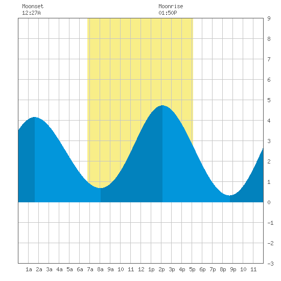 Holden Beach tide chart for Tuesday, November 21, 2023