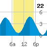 Holden Beach tide chart for Wednesday, November 22, 2023