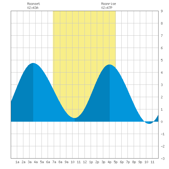 Holden Beach tide chart for Thursday, November 23, 2023