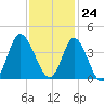 Holden Beach tide chart for Friday, November 24, 2023