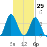 Holden Beach tide chart for Saturday, November 25, 2023