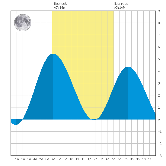 Holden Beach tide chart for Monday, November 27, 2023