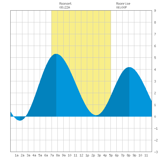 Holden Beach tide chart for Tuesday, November 28, 2023