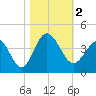 Holden Beach tide chart for Thursday, November 2, 2023
