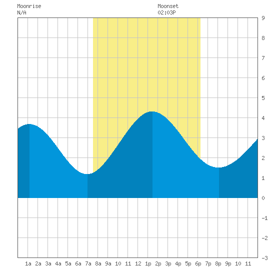 Holden Beach tide chart for Saturday, November 4, 2023