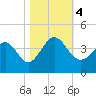 Holden Beach tide chart for Saturday, November 4, 2023