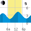 Holden Beach tide chart for Sunday, November 5, 2023