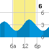 Holden Beach tide chart for Monday, November 6, 2023