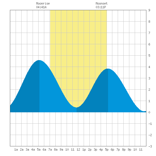 Holden Beach tide chart for Sunday, December 10, 2023