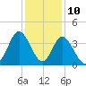 Holden Beach tide chart for Sunday, December 10, 2023