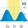 Holden Beach tide chart for Monday, December 11, 2023