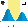 Holden Beach tide chart for Tuesday, December 12, 2023